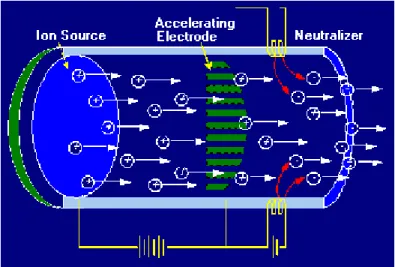 Figura 2- 2: Schema di un propulsore elettrostatico. 