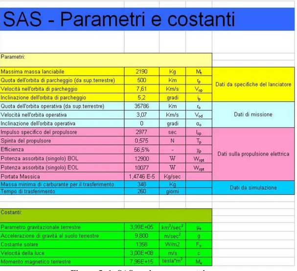 Figura 5- 1: SAS, sezione parametri. 