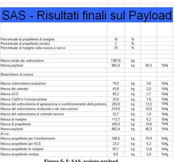 Figura 5- 5: SAS, sezione payload. 