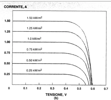 Figura 1 - Caratteristiche V-I per una cella PV in funzione dell'irraggiamento solare 