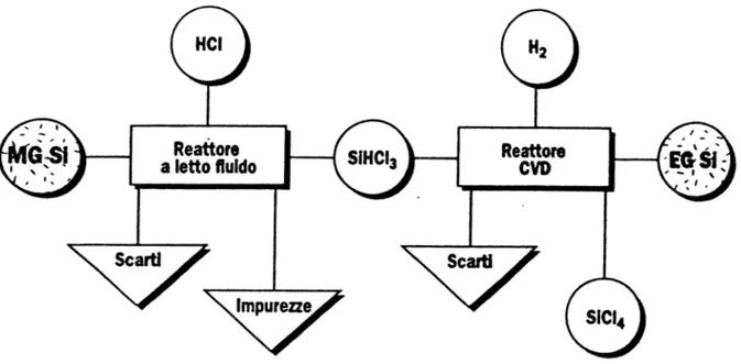 Figura 1 - schema dei passaggi per la purificazione del silicio 