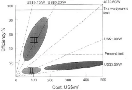 Figura 5 - Diagramma costo-efficienza per le ultime 3 generazioni di celle PV 