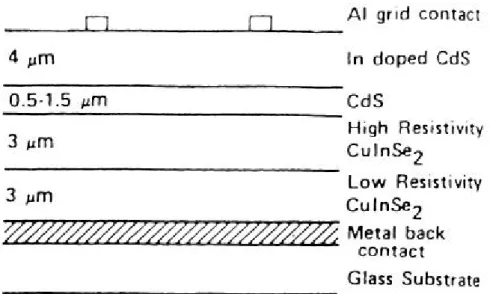 Figura 8 - Sezione di una cella a doppio strato CdS/CIS 