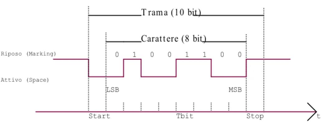 Fig. 3.4 Trama scelta per la comunicazione seriale asincrona. 