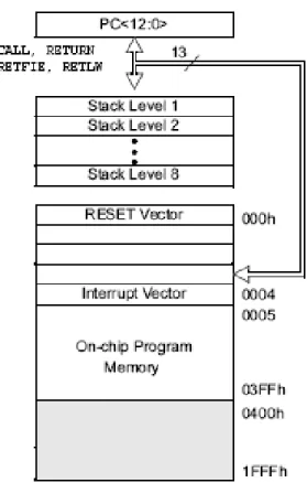 Fig. 5.10 Program memory stack. 