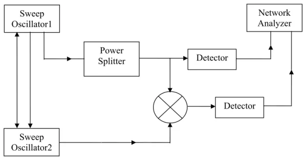 Fig. 3 Mixer test setup  Detector  Network  Analyzer Sweep Generator Detector Power Splitter Sweep Oscillator1 Power Splitter Detector Detector  Network  Analyzer Sweep Oscillator2 