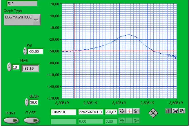 Fig. 2.17   Ampiezza del parametro S12 su CH2 