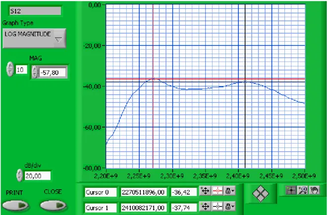 Fig. 3.12    Parametri di trasmissione sulle frequenze di lavoro delle antenne 