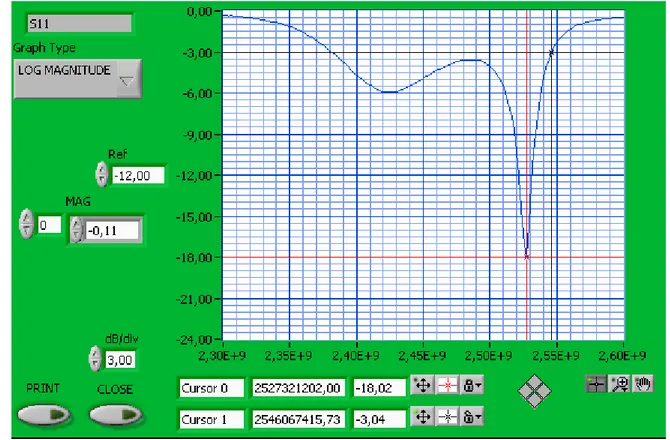 Fig. 3.5    Frequenza di lavoro del secondo filtro 