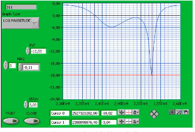 Fig. 3.6     Banda a -3 dB del secondo filtro 