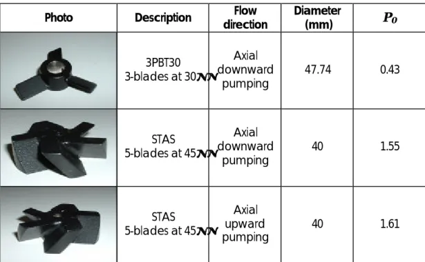 Table 3-1 : Impeller geometries 