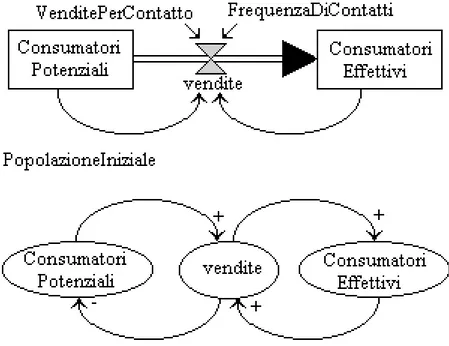 Figura 1.11: Esempio di diagrammi FD e CL 
on \
res
ita a S&#34; di una delle