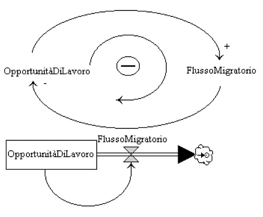 Figura 1.14: Esempio di sistema 
on feedba
k negativo 
on possibili os
illazioni