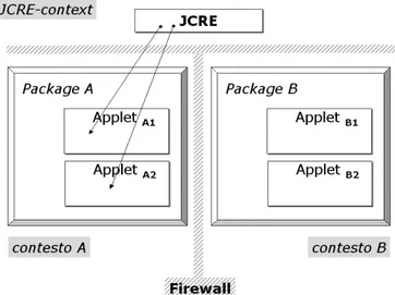 Figura 3.3 : Accesso del JCRE ad altri contesti