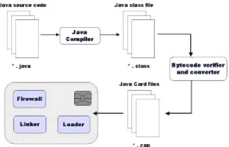 Figura 3.1 : Livelli di sicurezza sulle Java Card  Mentre i controlli on-card sono effettuati: 