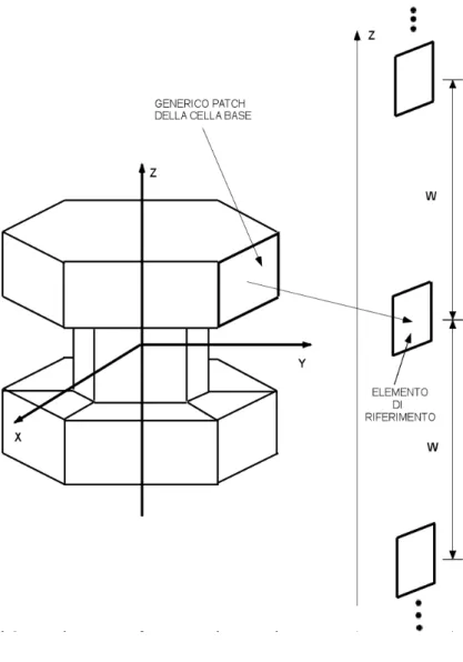 figura 3.5 : visione dell’array che si sviluppa         dal generico patch della cella base 