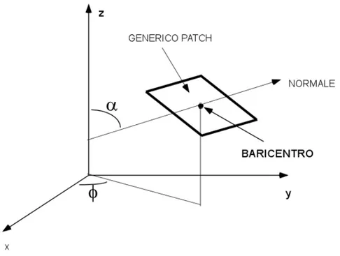 figura 3.6 : parametri geometrici inerenti ad un patch 
