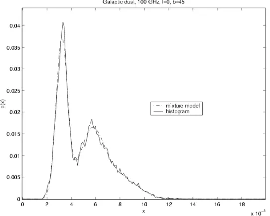 Figure 3.5: Source Separation - Galactic dust: histogram and Gaussian mixture model t