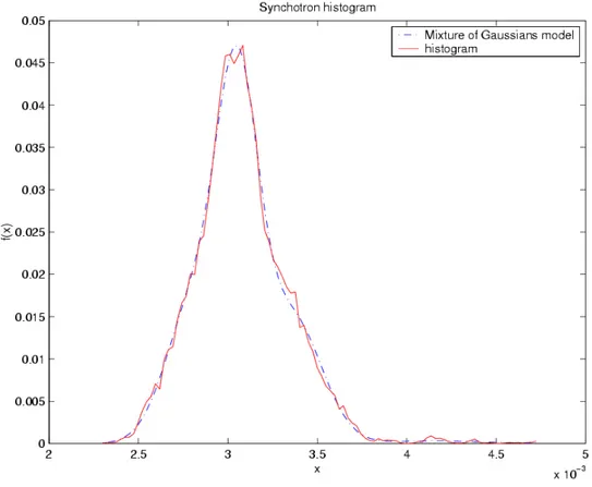 Figure 3.6: Source Separation - Synchrotron: histogram and Gaussian mixture model t. ([33]).