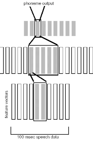 Fig. 1.4 Esempio di una time-delayed neural network. 