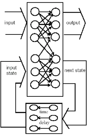 Fig. 1.5 Schema di una semplice RNN. 