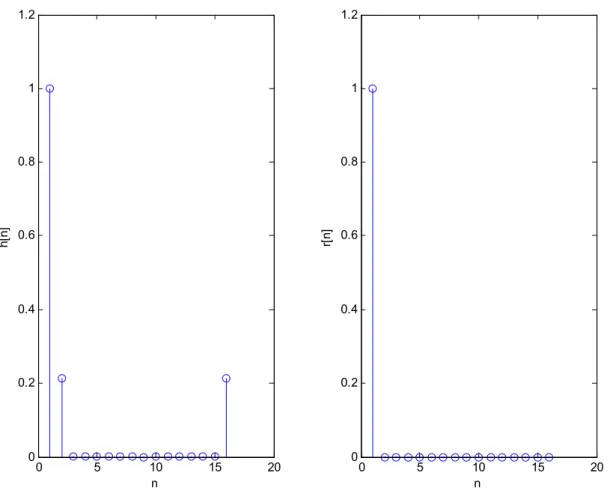 Fig. 2.4 Spettro di potenza normalizzato per una finestra di Hamming e una rettangolare di 16  punti