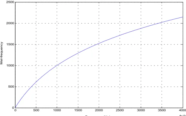 Fig. 2.6 Relazione tra lo spazio di frequenze di Mel e le frequenze in Hz (fs è la frequenza di  campionamento)