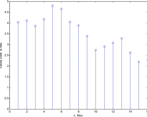 Fig. 2.8 Coefficienti di Mel in uscita ad ogni filtro per la parola “quattro”. 