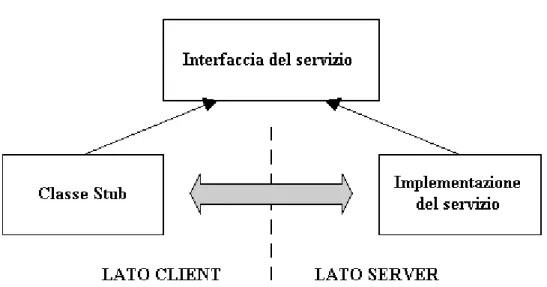 Figura 1.1 – Interfaccia di un servizio remoto e relativo stub 