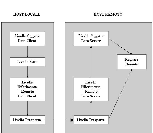 Figura 1.3 – Livelli dell’architettura di RMI 