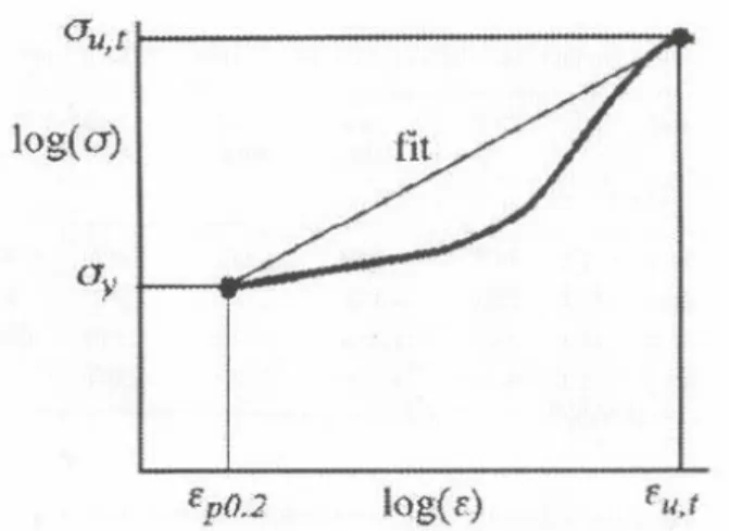 Figura 3  Diagramma schematico di una curva tensione-deformazione e del  fit con legge di potenza [1]   