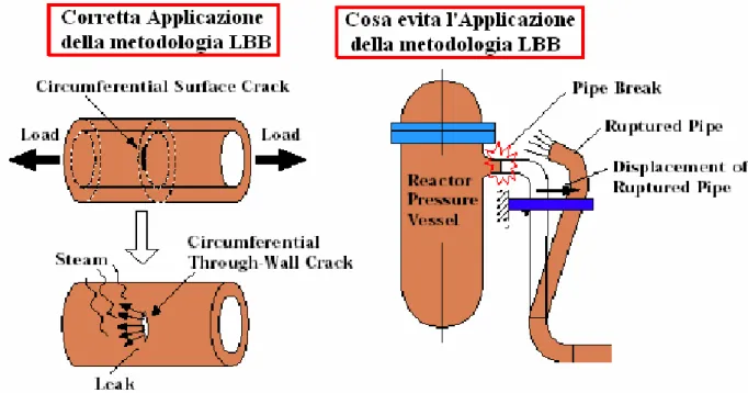 Figura 1.1  Illustrazione del concetto di Leak Before Break. 