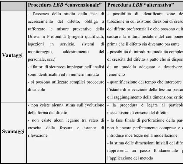 Tabella 1.2  Vantaggi e svantaggi legati all’impiego della procedura LBB  “convenzionale” ed “alternativa” [9]