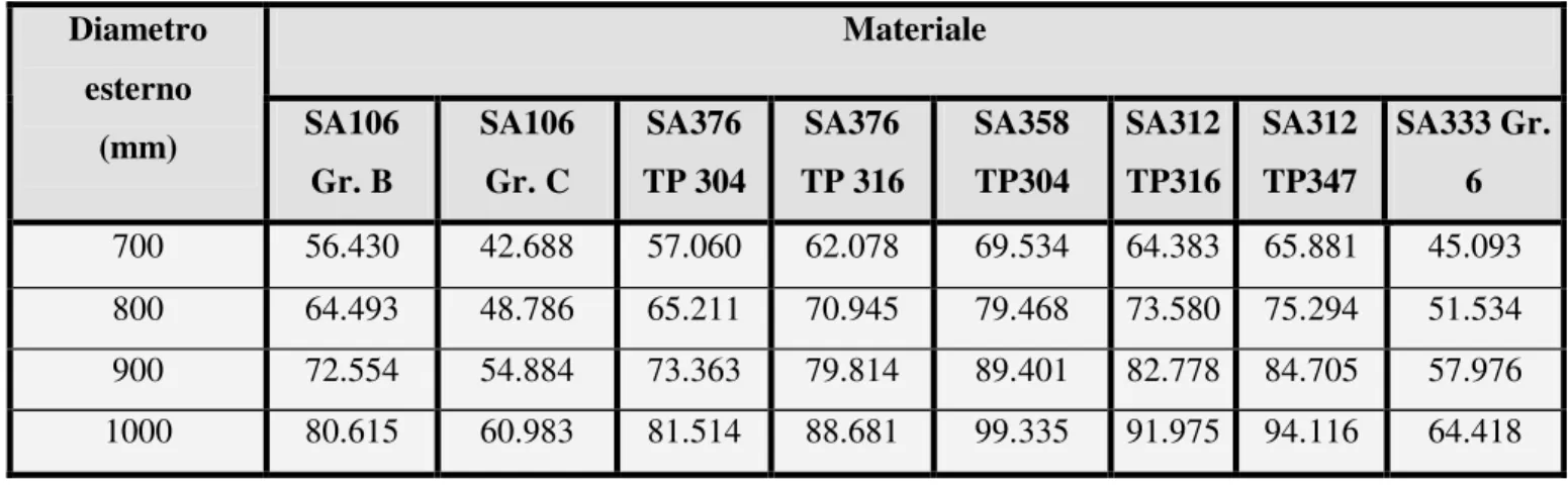 Tabella 5.7  Spessore  di  1.25 tm  alla  pressione  p  di  17.2  MPa  in  funzione  del  materiale  e  del  diametro  esterno  della  tubazione