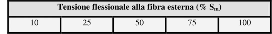Tabella 5.8  Tensioni flessionali alla fibra esterna della sezione della tubazione  (espresse in percentuale di S m ) utilizzate nello sviluppo dei DV  