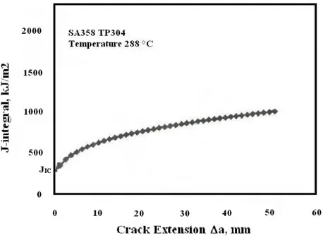 Figura 5.2  Tenacità  alla  frattura  alla  temperatura  di  288°C  per  l’acciaio  ASME SA358 TP304 [3]