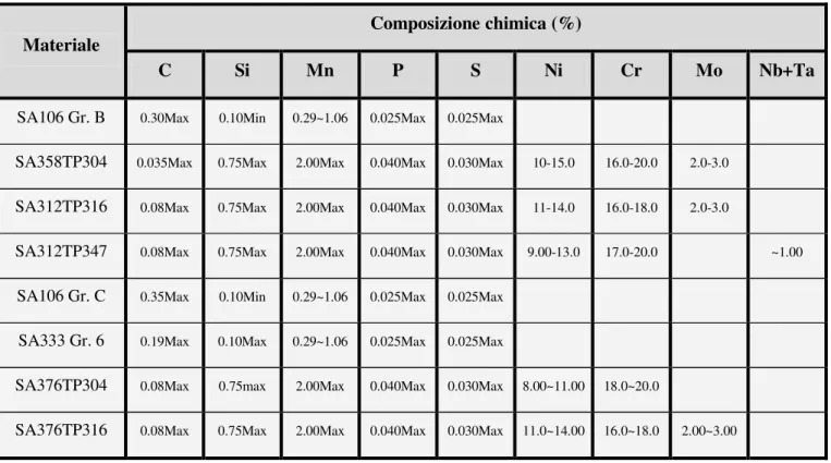Tabella 5.1 Composizione chimica degli acciai impiegati nell’analisi.  Composizione chimica (%) Materiale 
