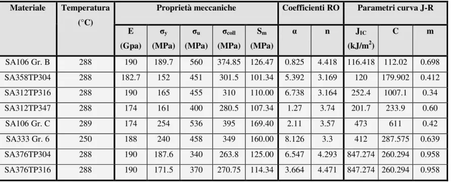 Tabella 5.2 Proprietà meccaniche, coefficienti di RO e parametri della curva J-R per gli acciai impiegati nell’analisi