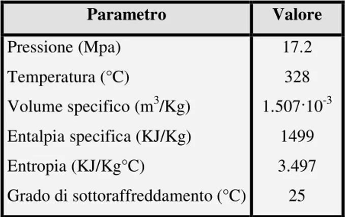 Tabella 5.3  Principali proprietà dell’acqua alla pressione di 17.2 MPa ed alla  temperatura di 328 °C