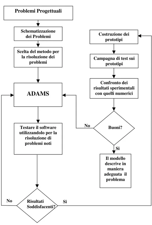 fig. 1.2   Diagramma di flusso di un possibile modello ADAMS per i calcoli   progettuali 