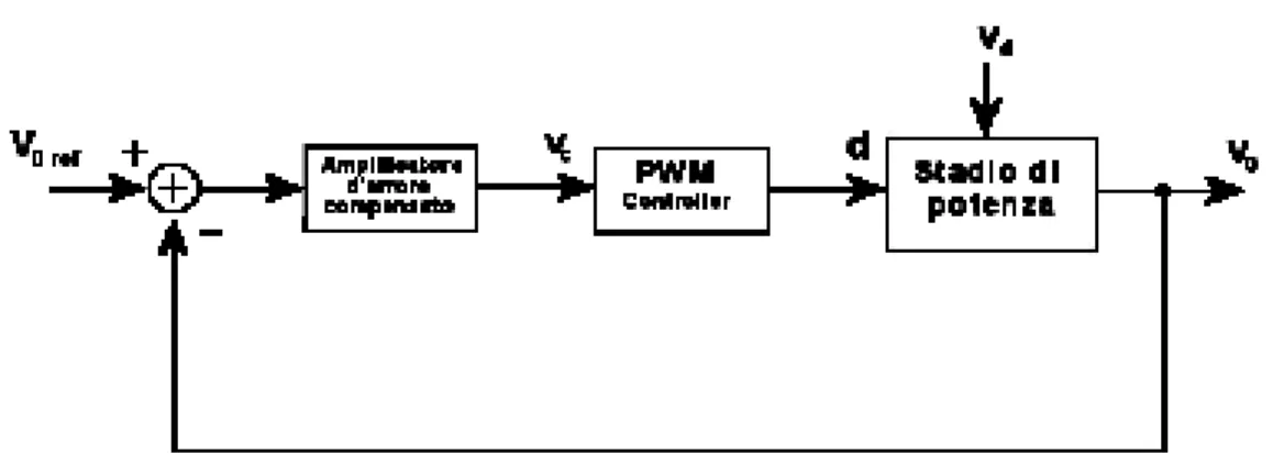 Figura 2.4: Schema a blocchi del controllo in retroazione. Modello alle variazioni