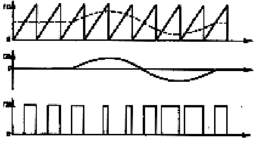 Figura 3.7: Forme d’onda, dall’alto: 1)Dente di sega in ingresso al comparatore 2)Segnale modulante 3)Segnale modulato in uscita.