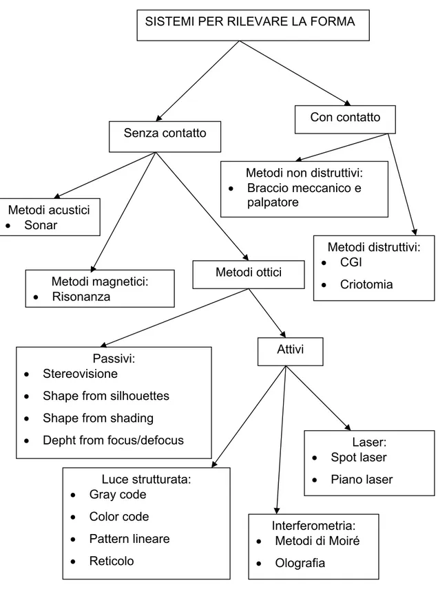 Figura 1.9 Schema della classificazione dei sistemi di ricostruzione di forma 
