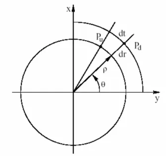 figura 2.5 posizione del punto con e senza distorsione +⋅=+⋅=00vkyvukxuvdud