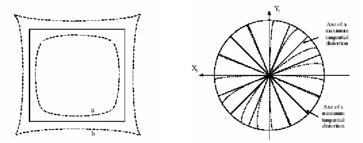 figura 2.6 Distorsione radiale e tangenziale viste separatamente +⋅=+⋅=),(),(yxkyyyxkxxyvdxudδδ
