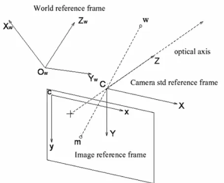 figura 2.3 sistemi di riferimento “mondo” e “camera” 