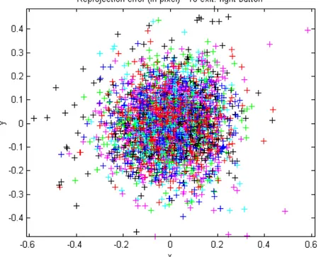 figura 5.8 grafico con gli errori di riproiezione delle immagini di calibrazione 