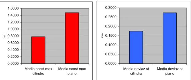 figura 6.9 Confronto tra le popolazioni cilindro e piano in base ottenuto separatamente in Excel 