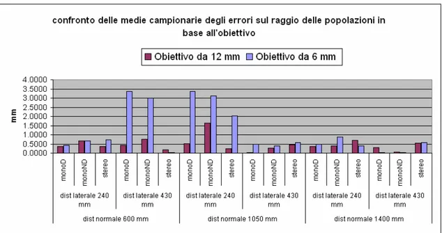 figura 6.18 Confronto dettagliato degli errori medi sul raggio dei layout in base al tipo di obiettivo 