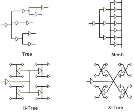 Figura  1.12 H-Tree clock distribution.